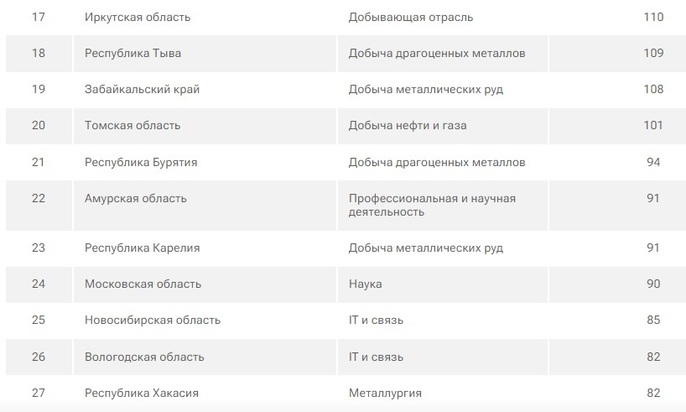 Томская область заняла 20 место в России по уровню зарплаты